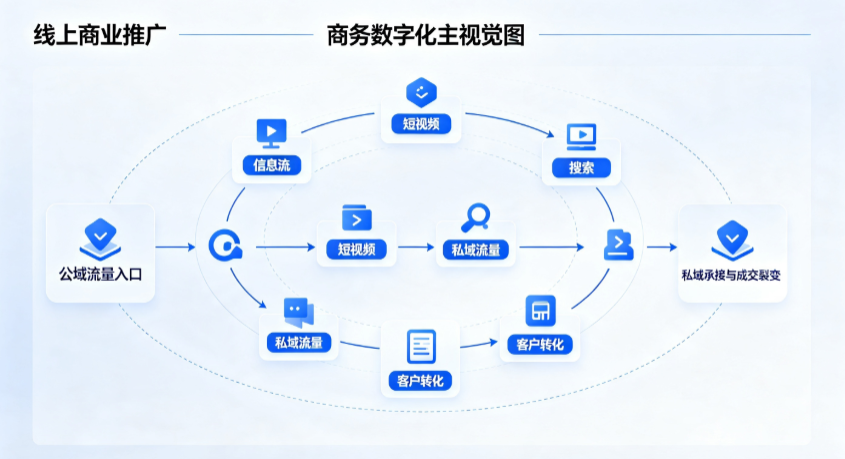 察哈尔右翼中旗线上商业推广怎么做？全域流量闭环搭建与低成本转化实战指南